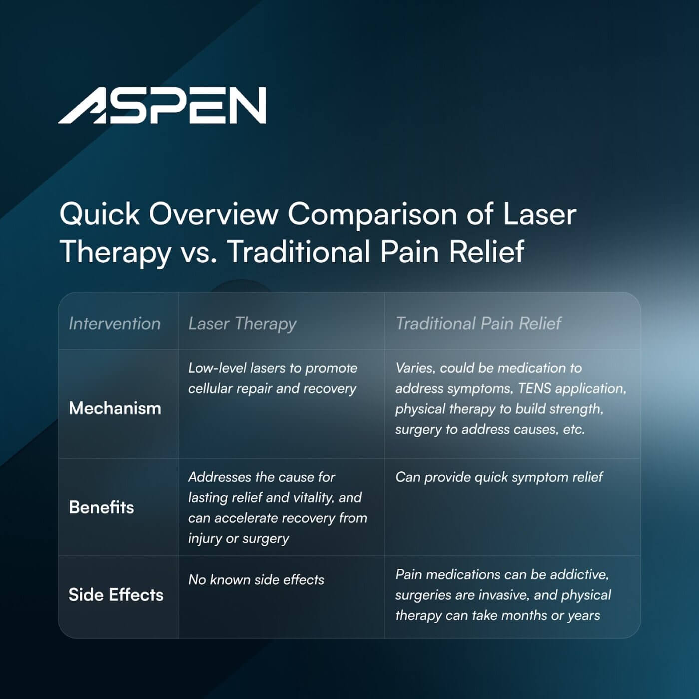 Chart showing quick overview comparison of laser therapy vs traditional pain relief with mechanism, benefits, and side effects